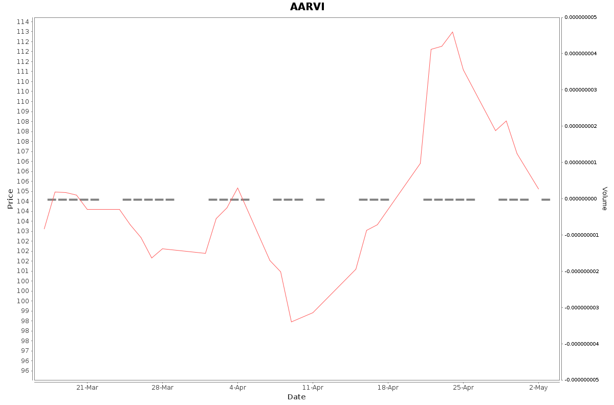 AARVI Daily Price Chart NSE Today