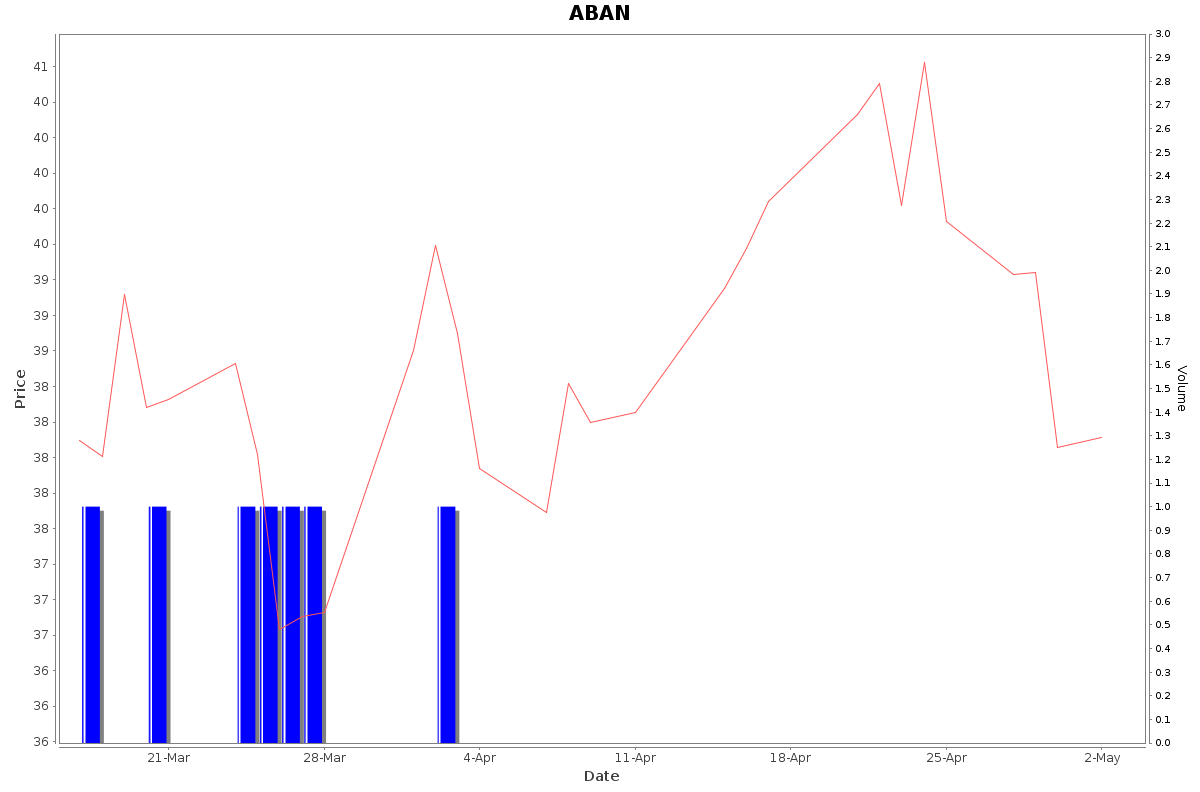 ABAN Daily Price Chart NSE Today