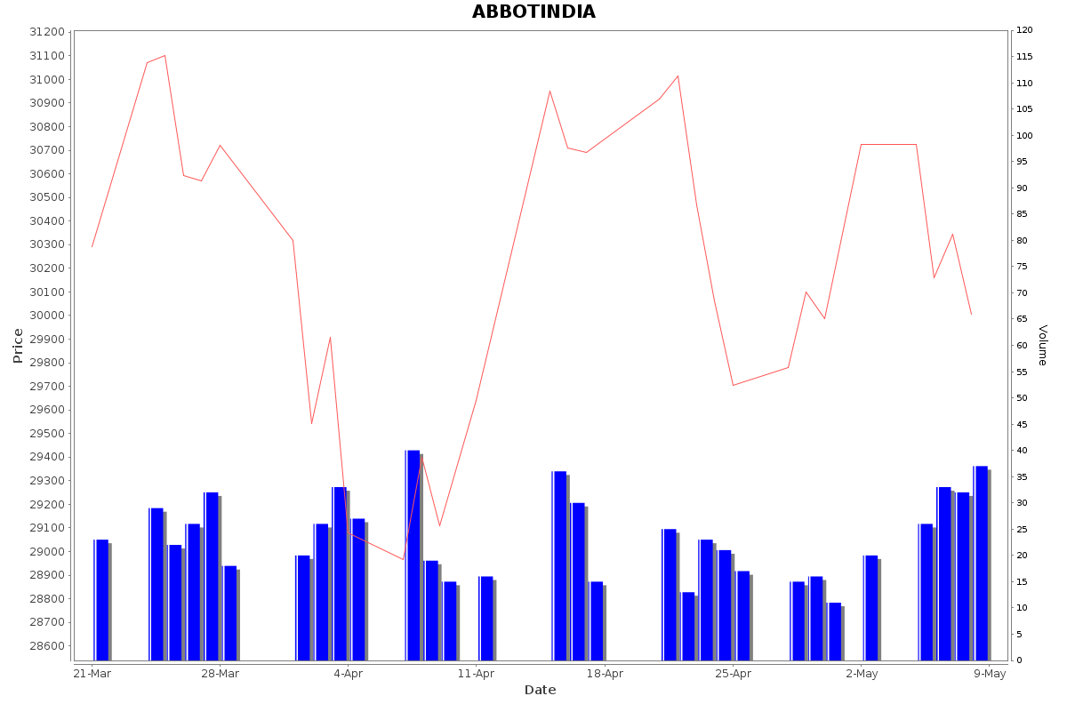 ABBOTINDIA Daily Price Chart NSE Today