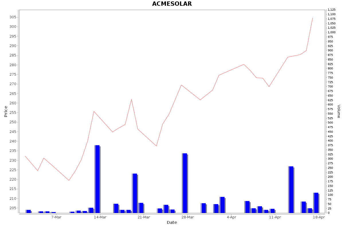ACMESOLAR Daily Price Chart NSE Today