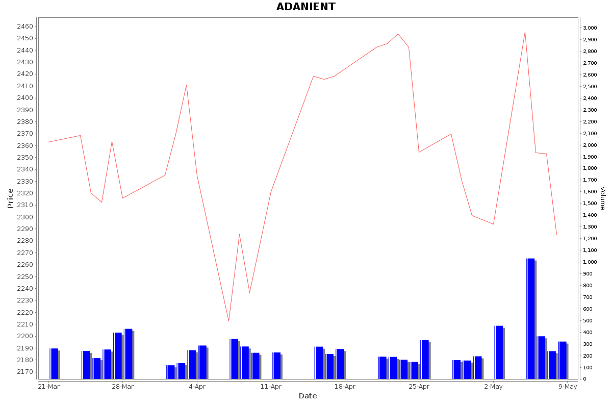 ADANIENT Daily Price Chart NSE Today