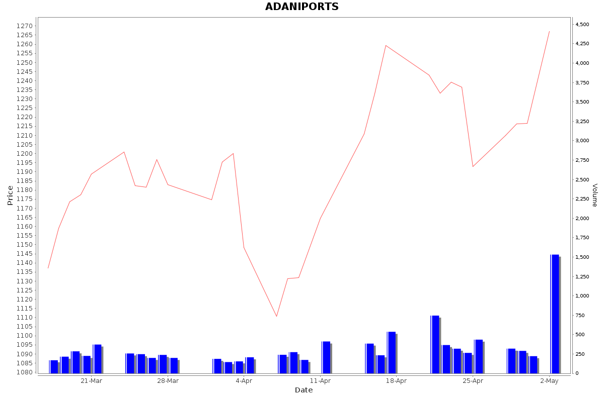 ADANIPORTS Daily Price Chart NSE Today