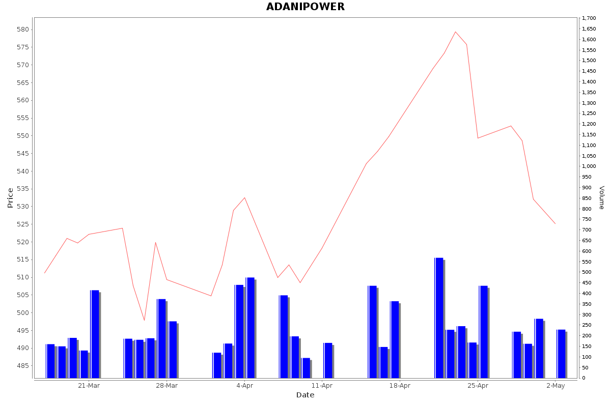 ADANIPOWER Daily Price Chart NSE Today