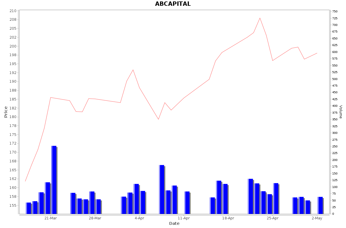 ABCAPITAL Daily Price Chart NSE Today