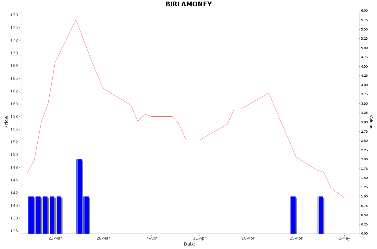 BIRLAMONEY Daily Price Chart NSE Today