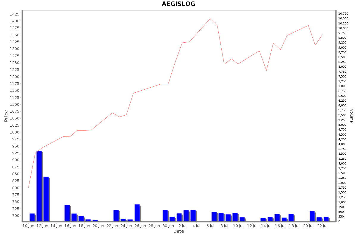 AEGISLOG Daily Price Chart NSE Today
