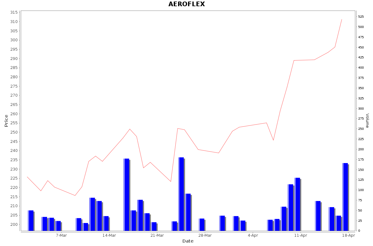AEROFLEX Daily Price Chart NSE Today