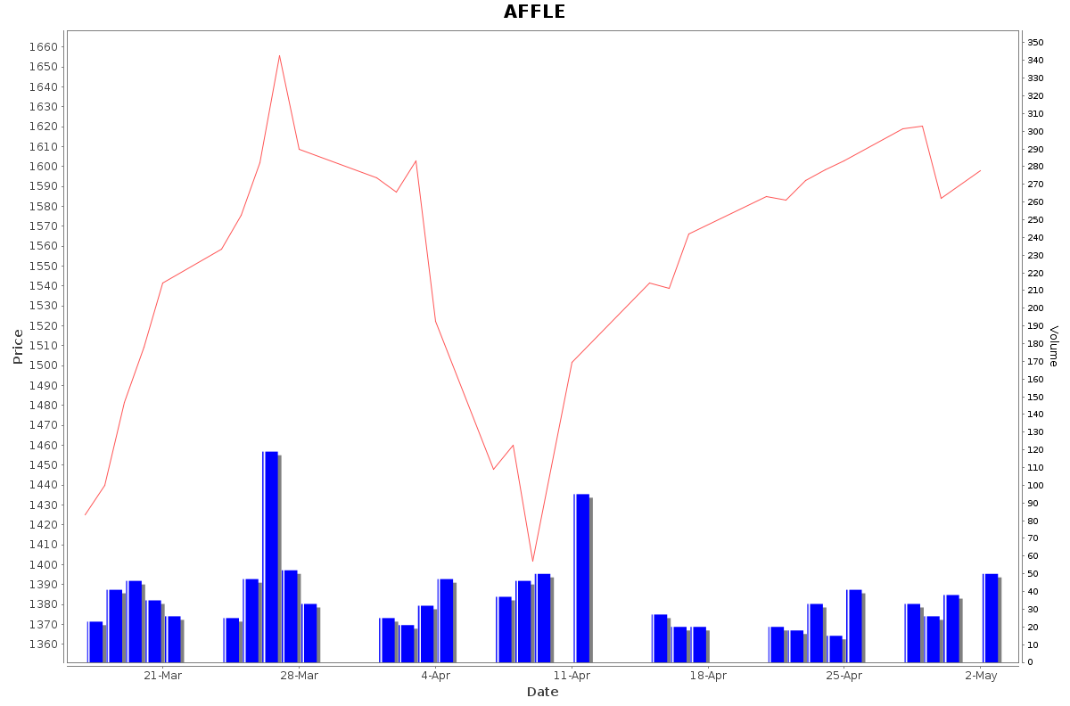 AFFLE Daily Price Chart NSE Today