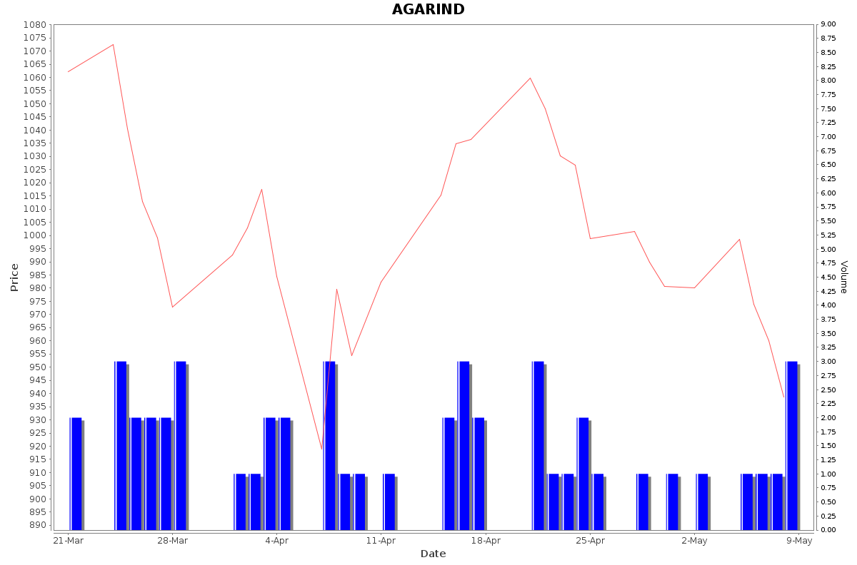 AGARIND Daily Price Chart NSE Today