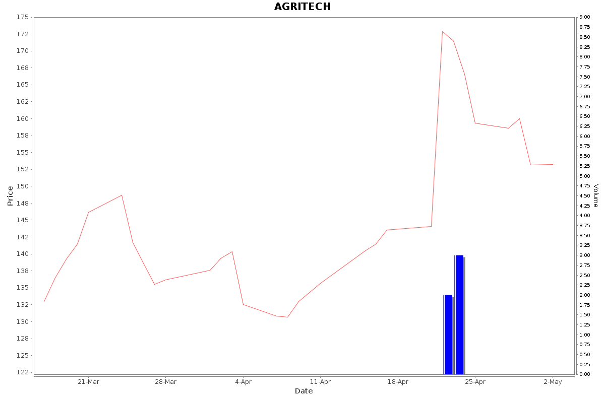 AGRITECH Daily Price Chart NSE Today