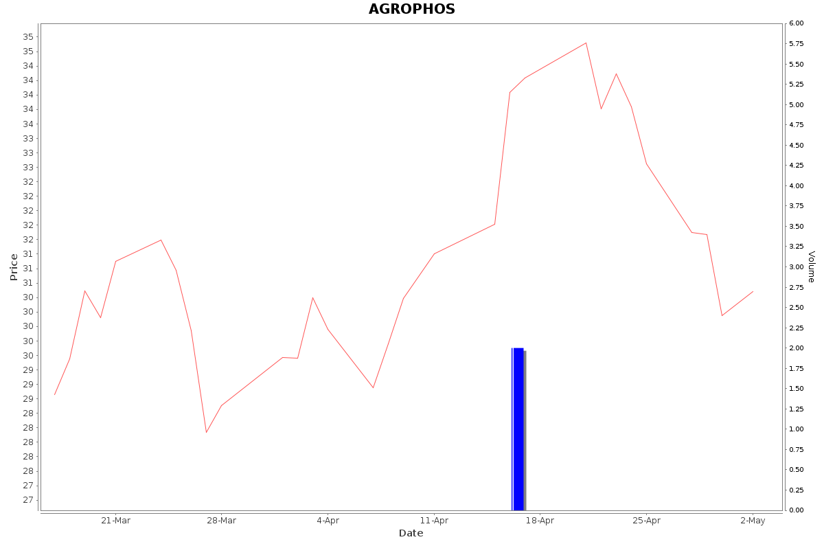 AGROPHOS Daily Price Chart NSE Today