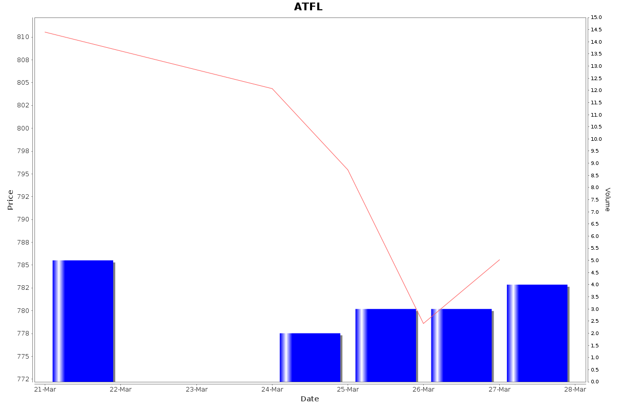 ATFL Daily Price Chart NSE Today