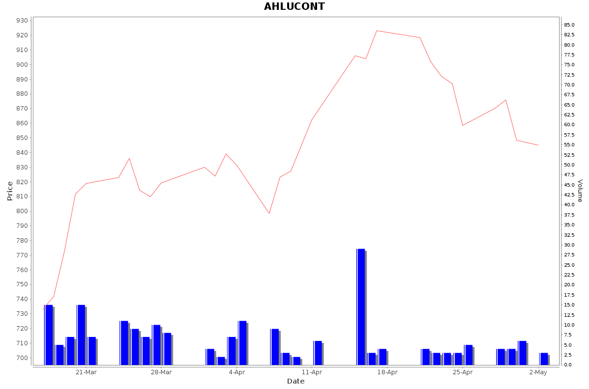 AHLUCONT Daily Price Chart NSE Today