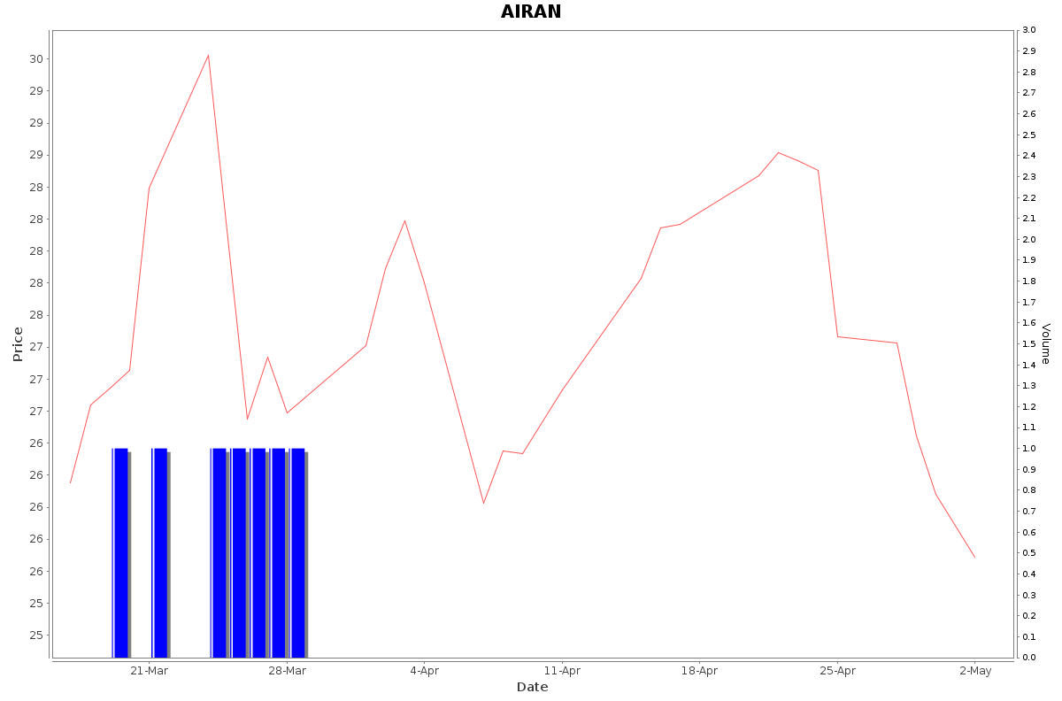 AIRAN Daily Price Chart NSE Today