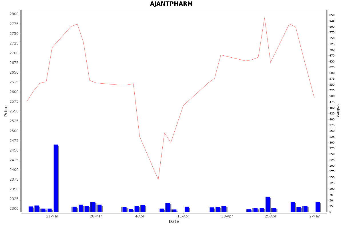 AJANTPHARM Daily Price Chart NSE Today