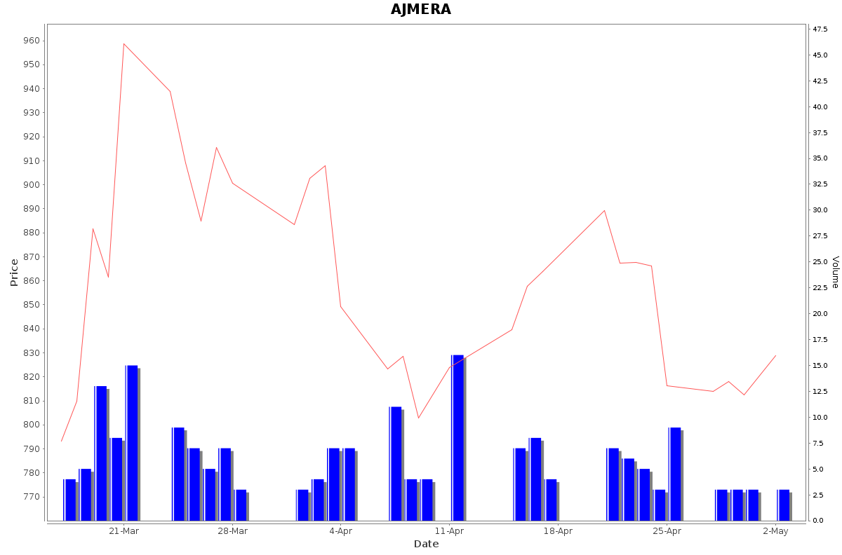 AJMERA Daily Price Chart NSE Today