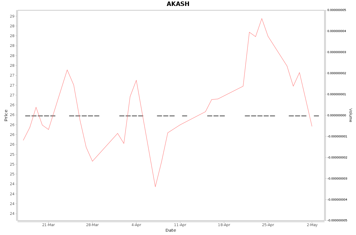 AKASH Daily Price Chart NSE Today