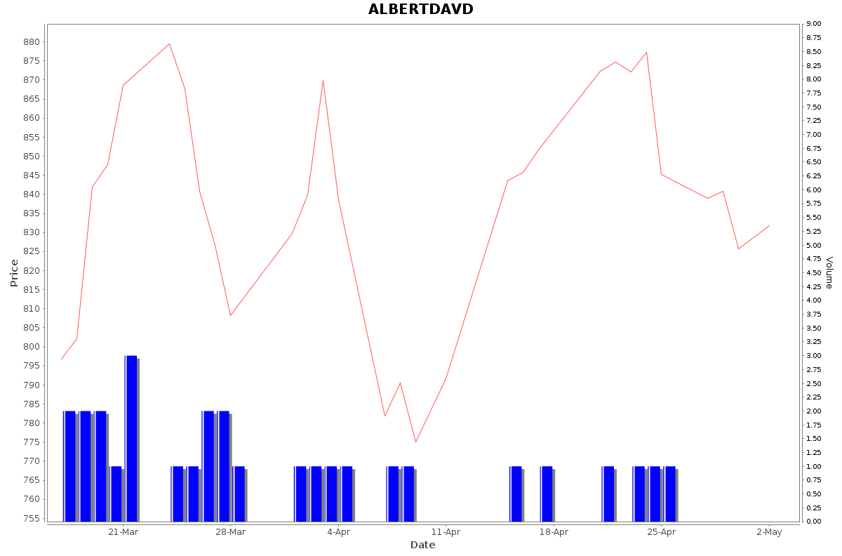 ALBERTDAVD Daily Price Chart NSE Today