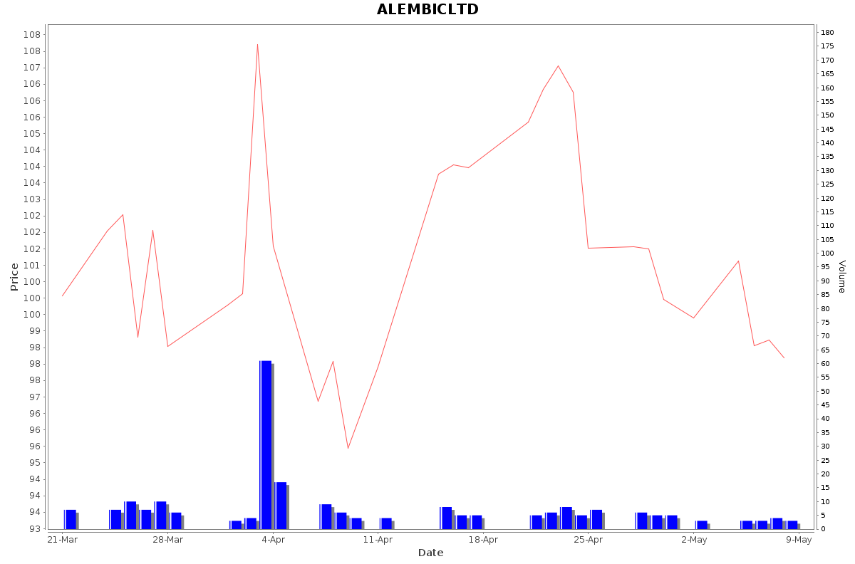 ALEMBICLTD Daily Price Chart NSE Today