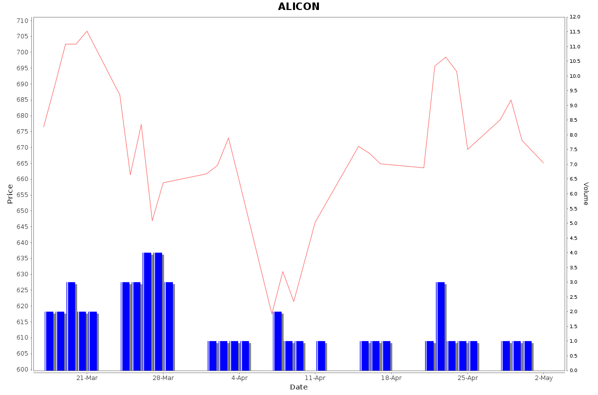 ALICON Daily Price Chart NSE Today