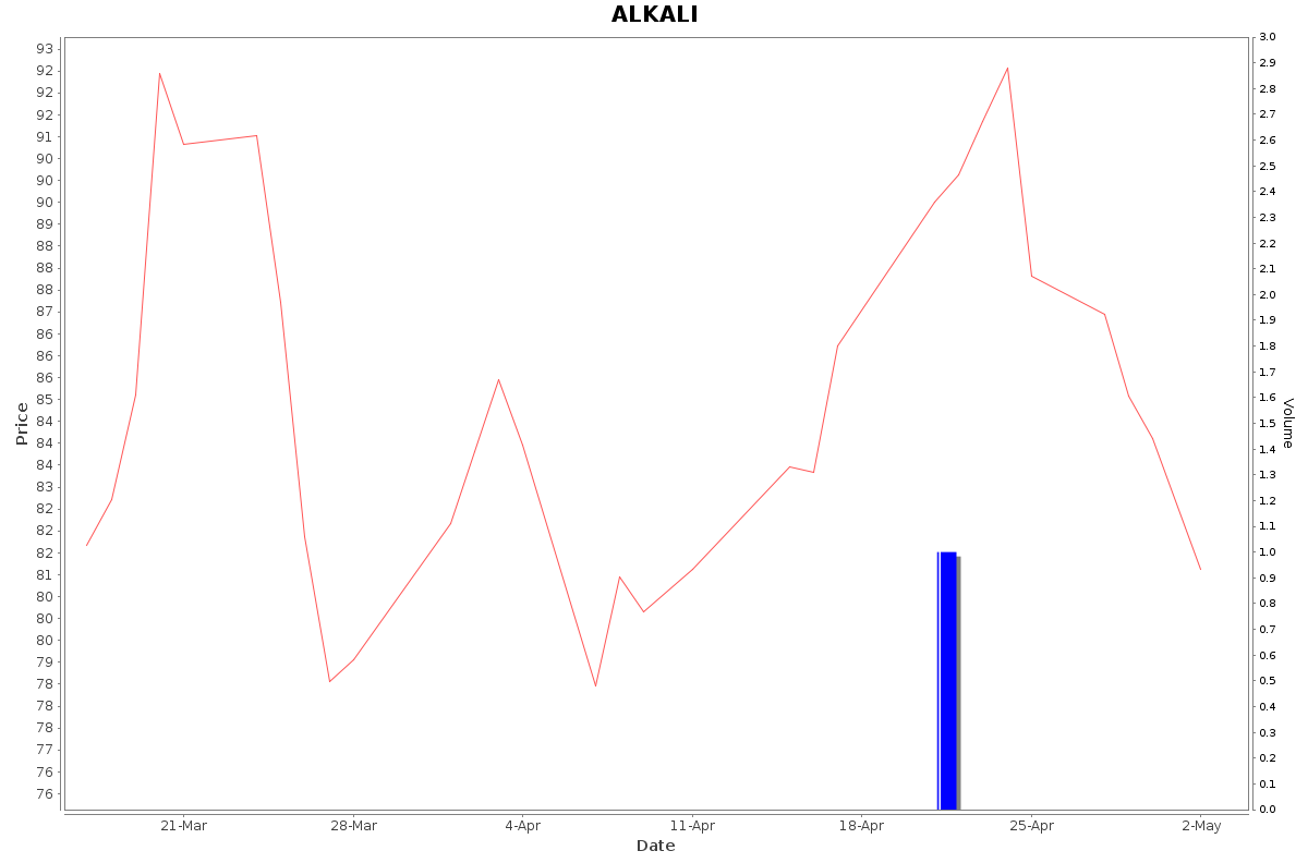 ALKALI Daily Price Chart NSE Today