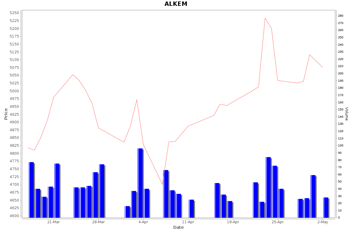 ALKEM Daily Price Chart NSE Today