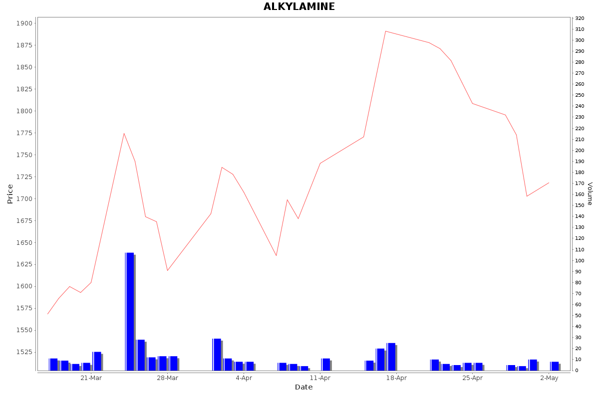 ALKYLAMINE Daily Price Chart NSE Today