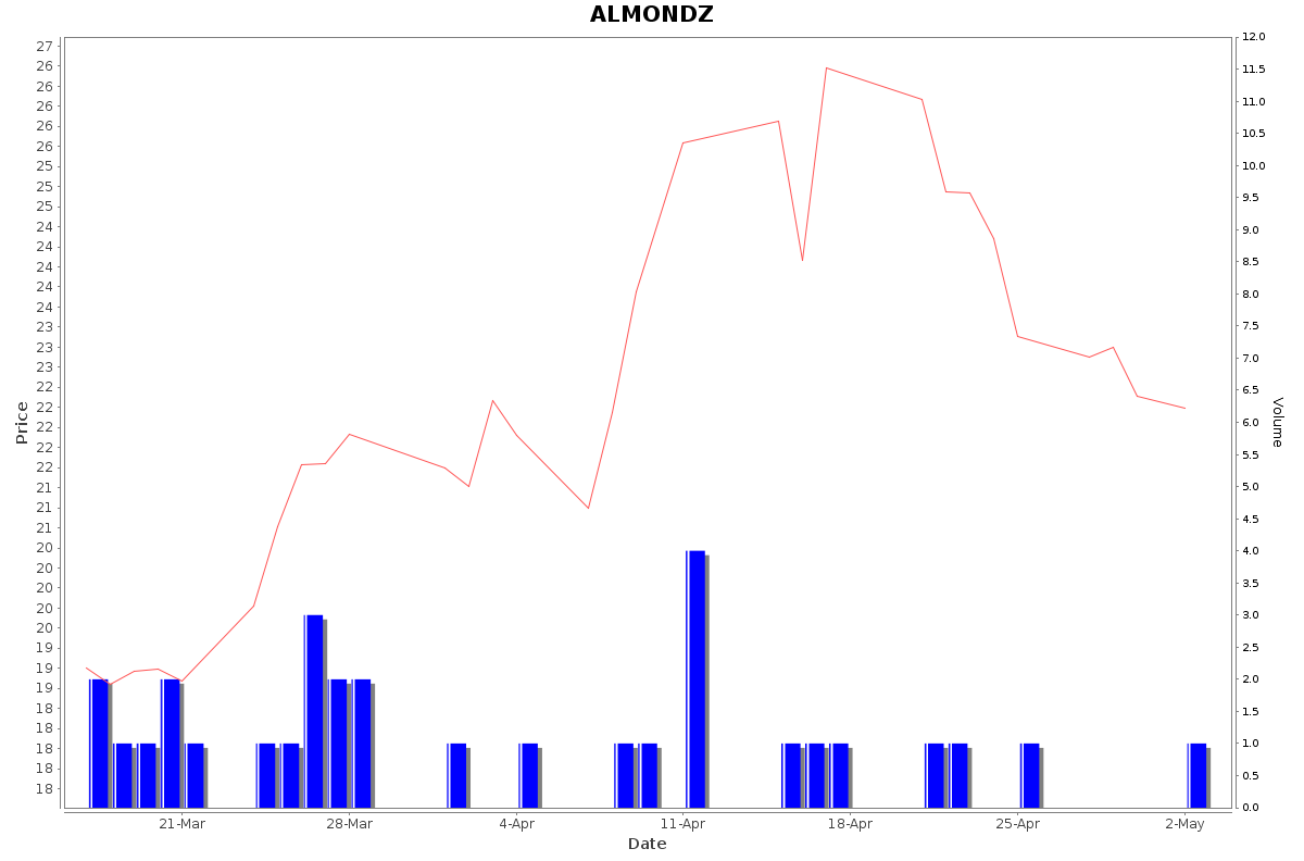 ALMONDZ Daily Price Chart NSE Today