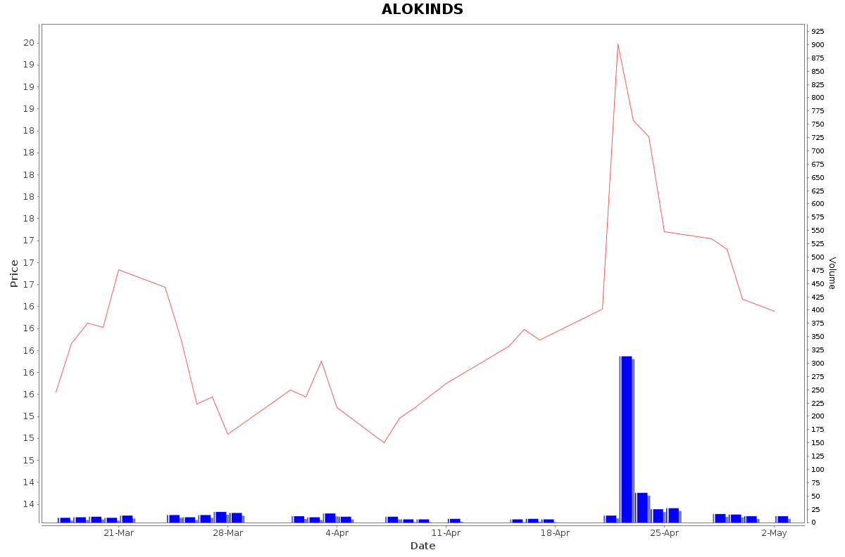 ALOKINDS Daily Price Chart NSE Today