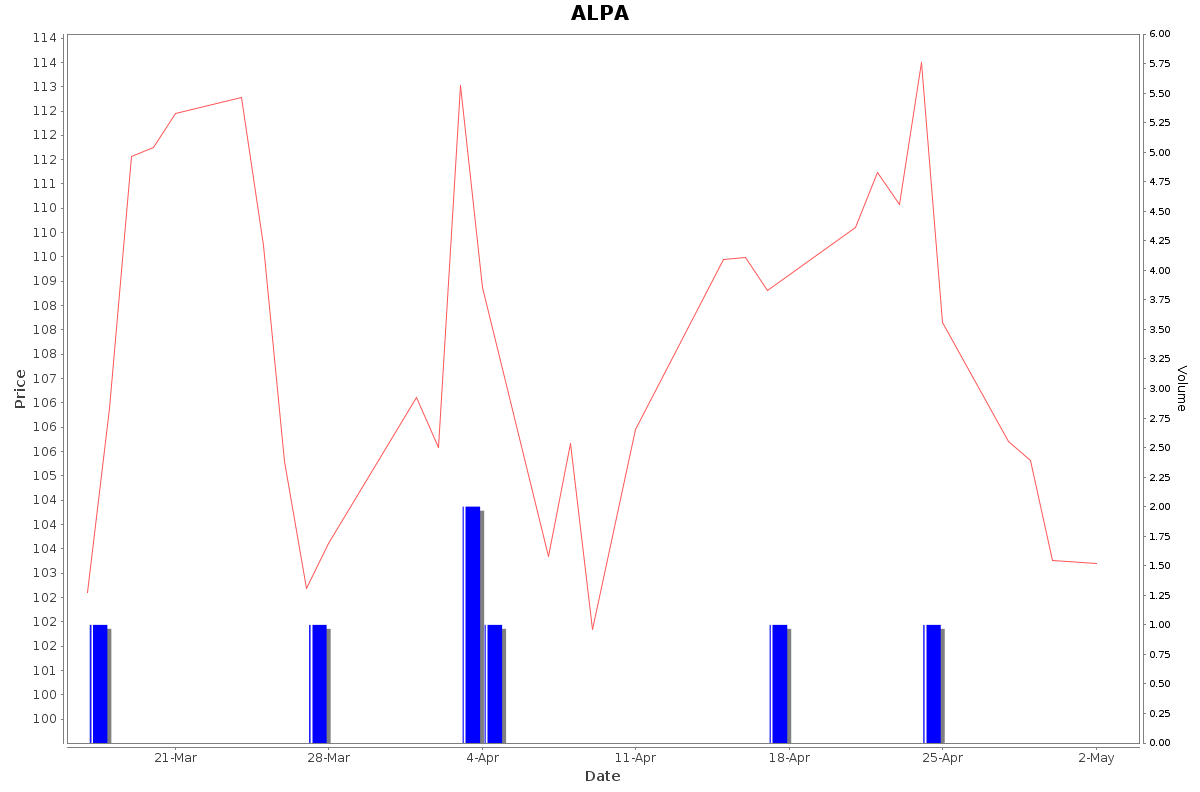 ALPA Daily Price Chart NSE Today