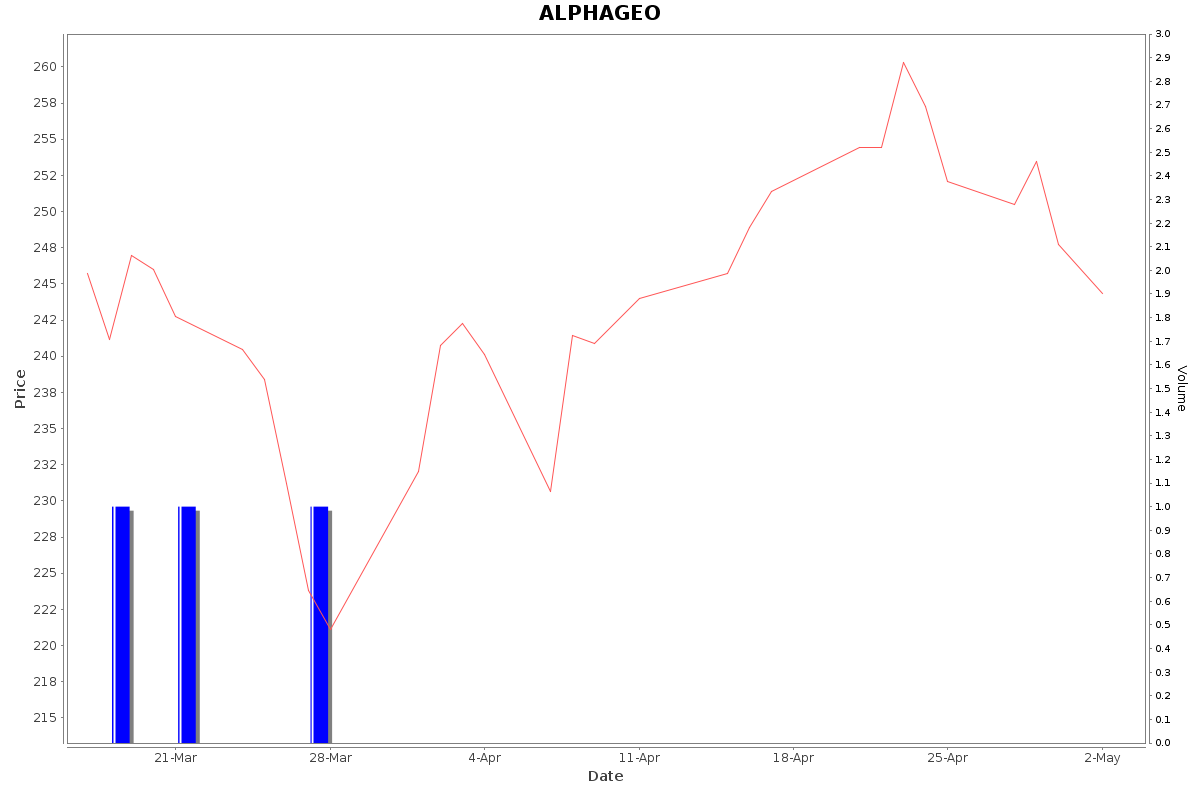 ALPHAGEO Daily Price Chart NSE Today