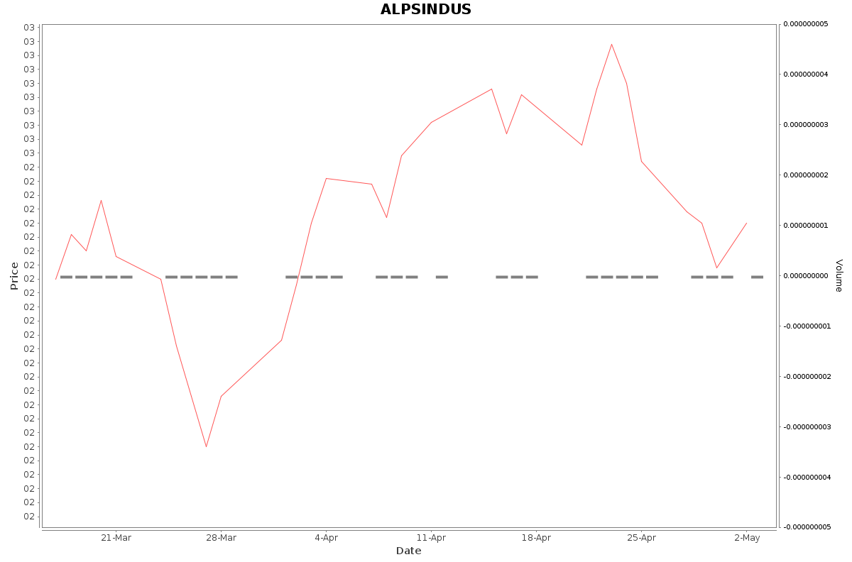 ALPSINDUS Daily Price Chart NSE Today