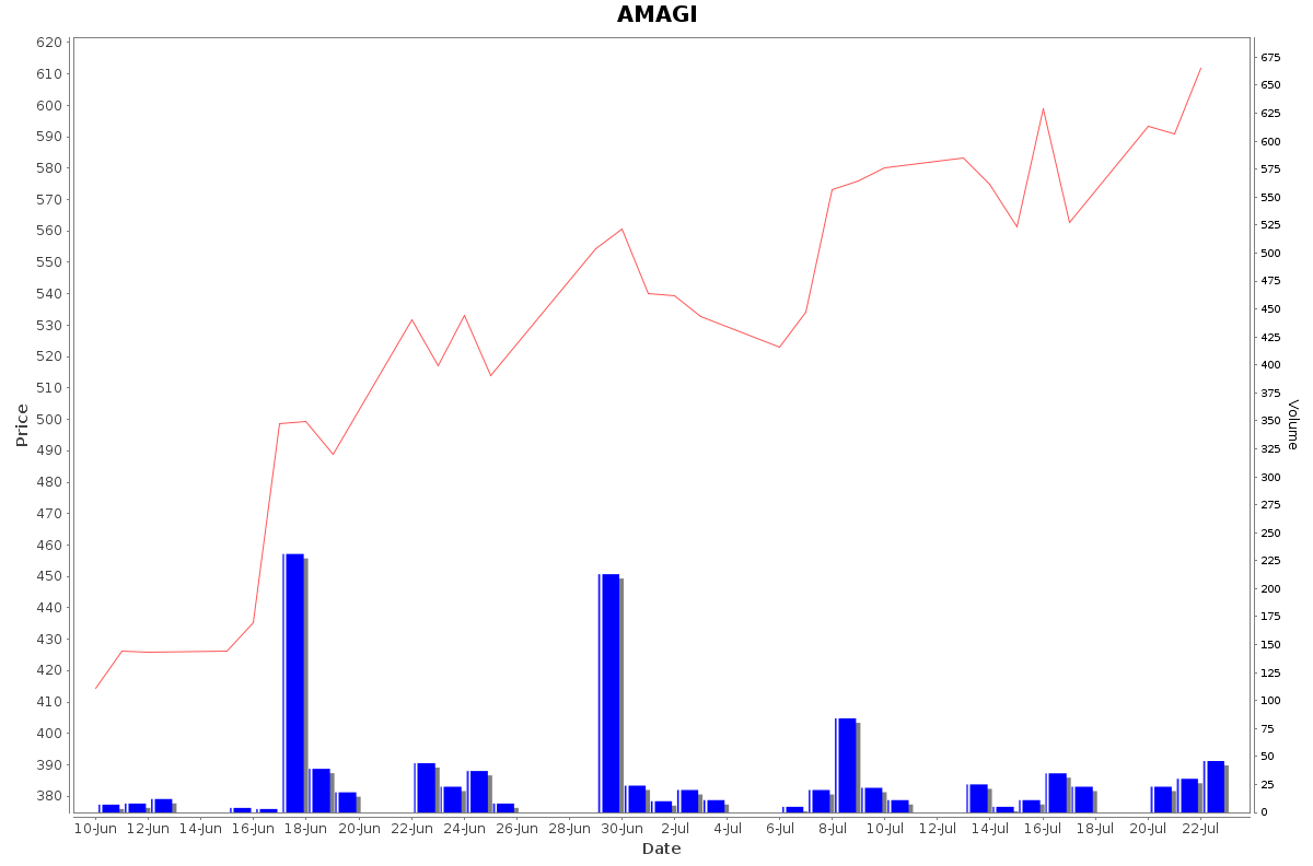 AMAGI Daily Price Chart NSE Today