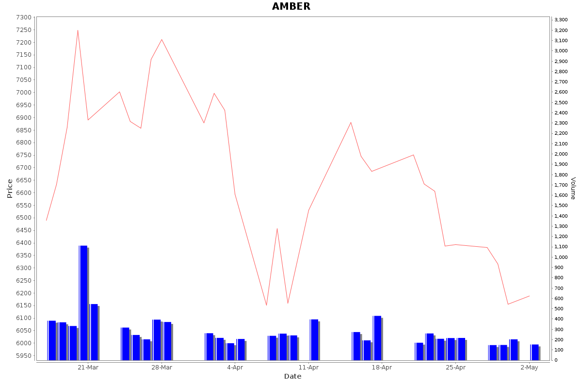 AMBER Daily Price Chart NSE Today