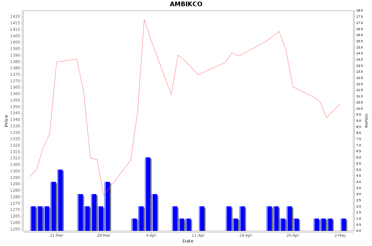 AMBIKCO Daily Price Chart NSE Today