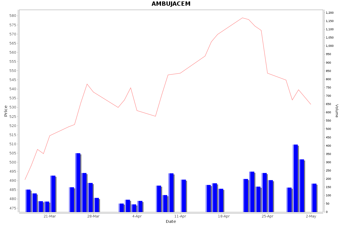 AMBUJACEM Daily Price Chart NSE Today