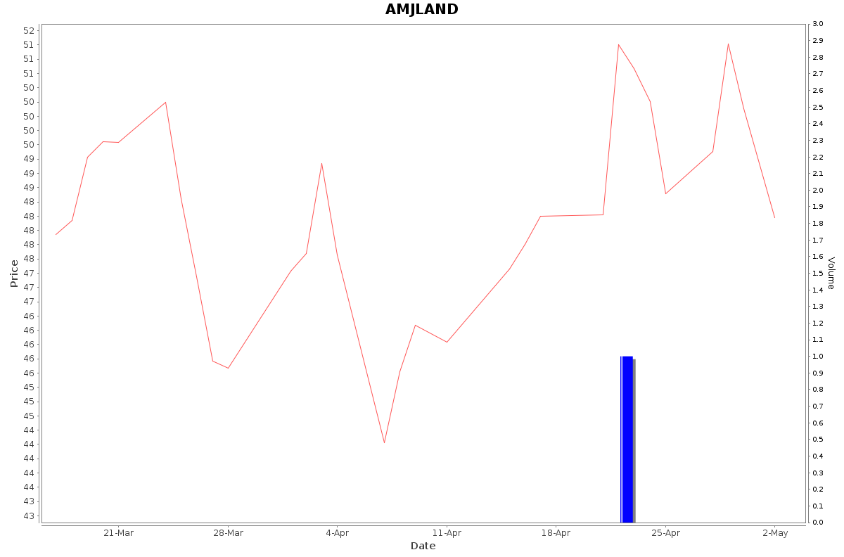 AMJLAND Daily Price Chart NSE Today