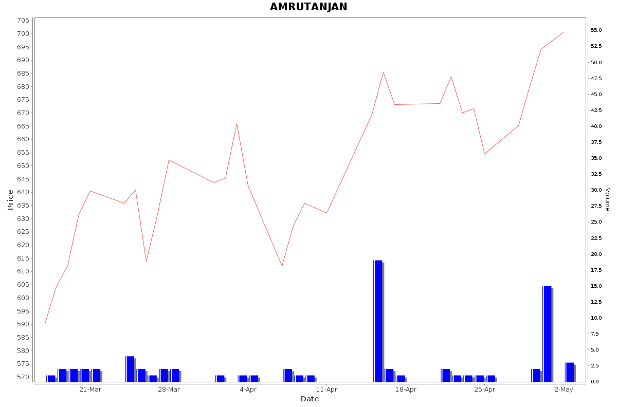 AMRUTANJAN Daily Price Chart NSE Today