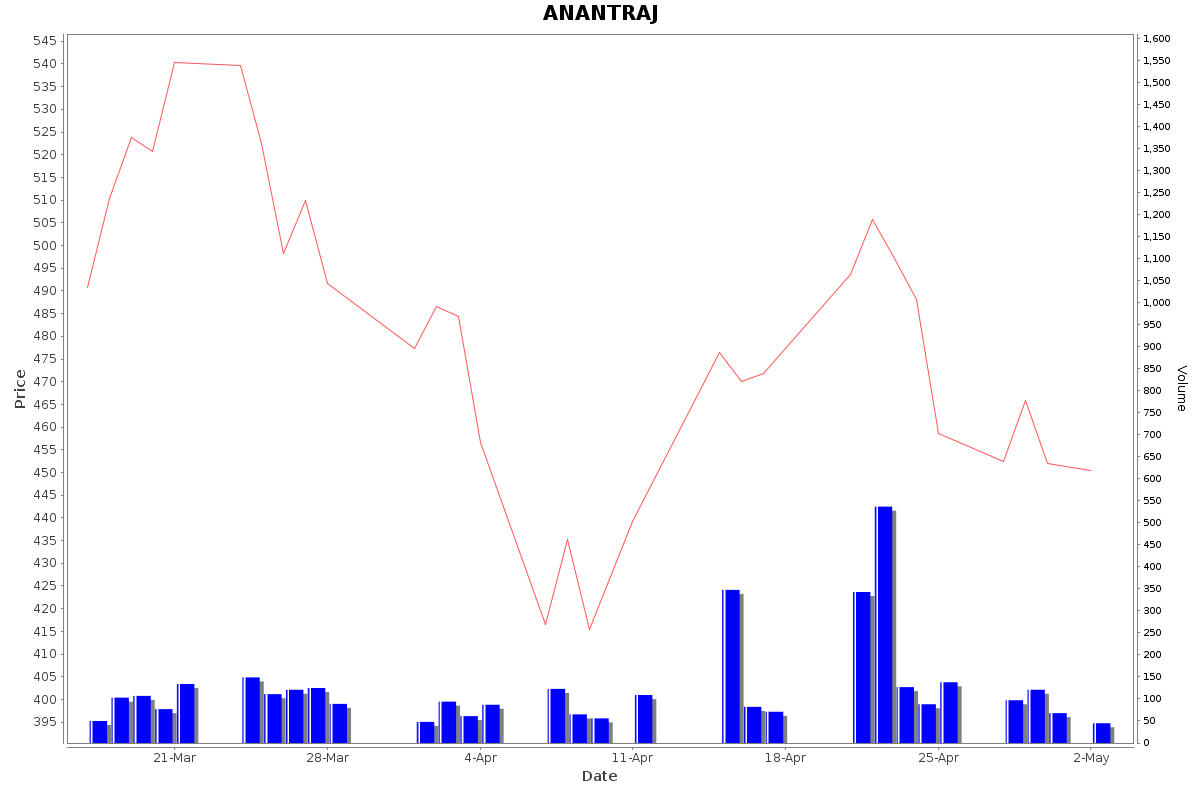 ANANTRAJ Daily Price Chart NSE Today