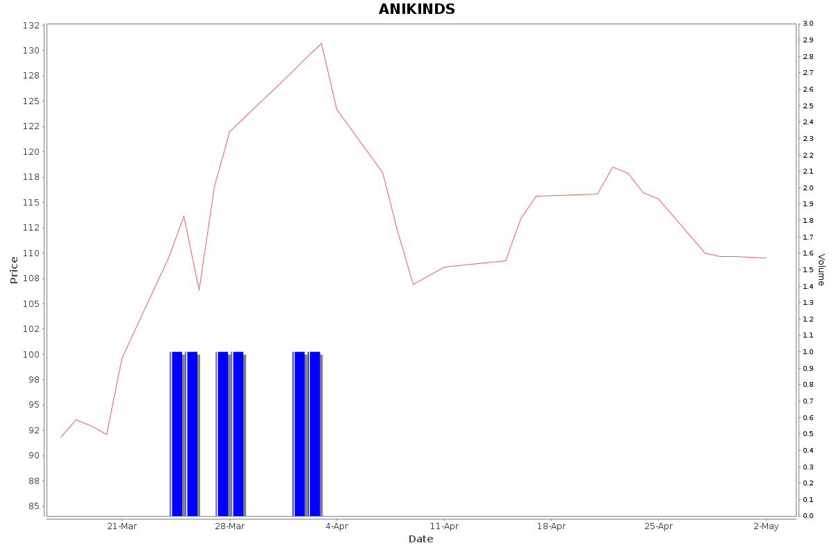 ANIKINDS Daily Price Chart NSE Today