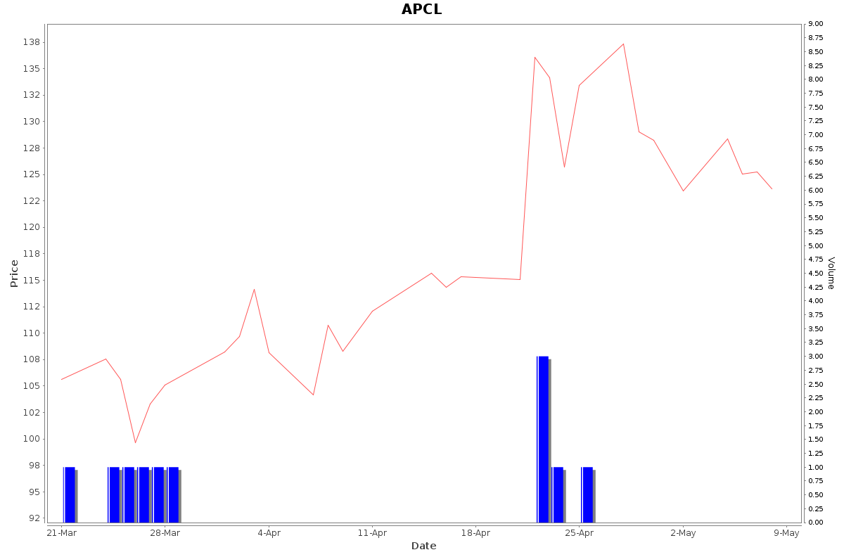 APCL Daily Price Chart NSE Today