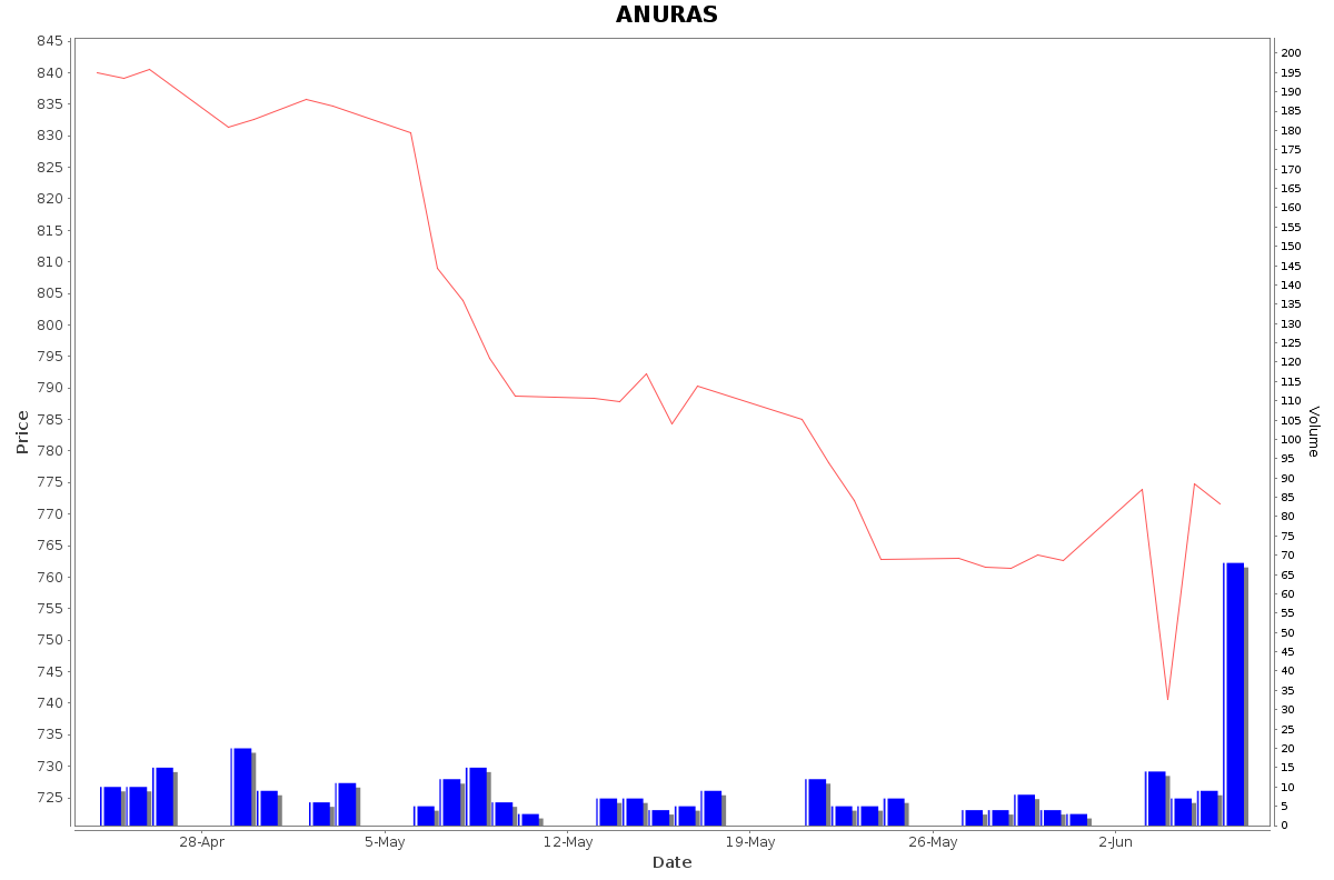 ANURAS Daily Price Chart NSE Today