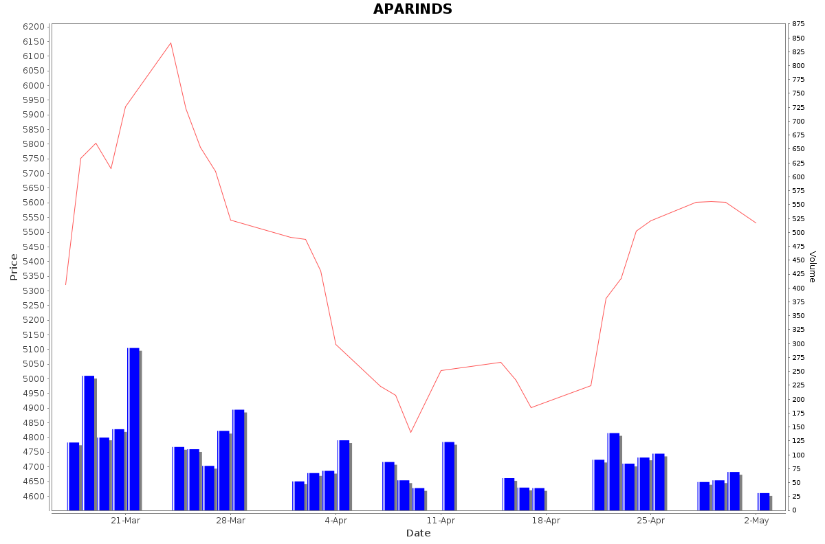 APARINDS Daily Price Chart NSE Today