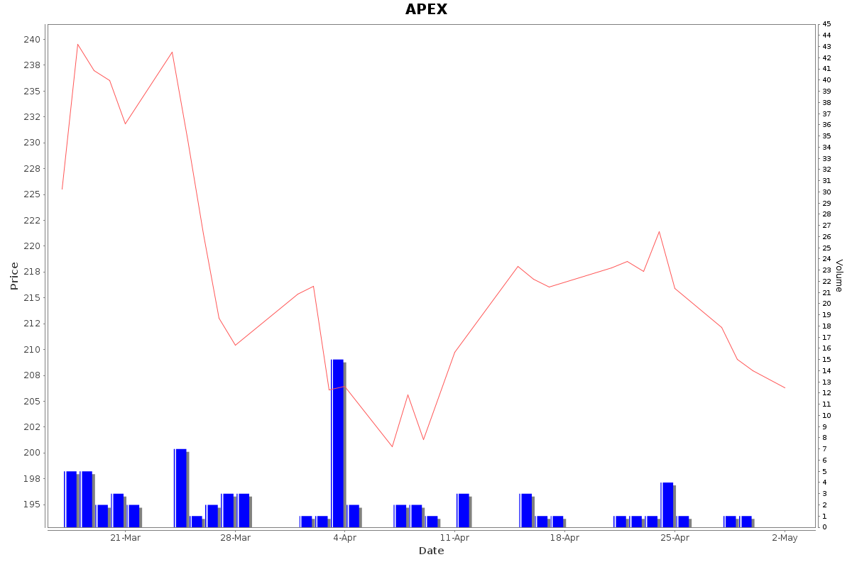 APEX Daily Price Chart NSE Today