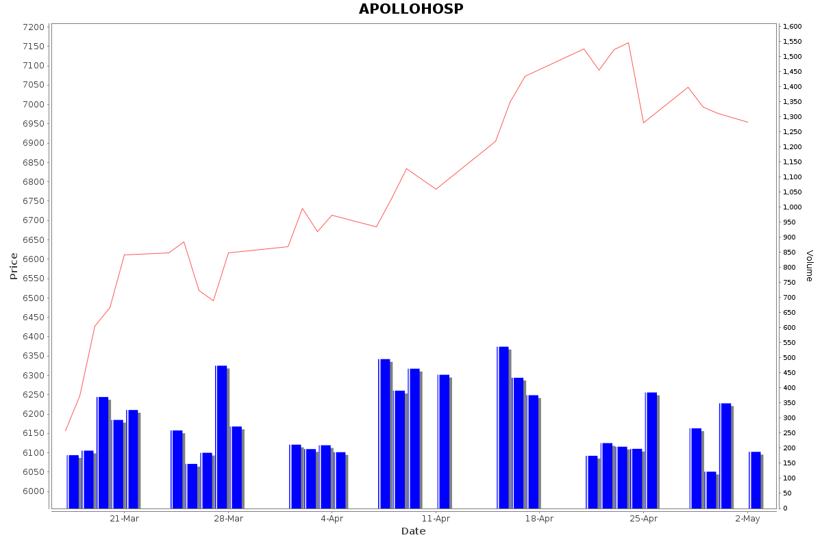 APOLLOHOSP Daily Price Chart NSE Today