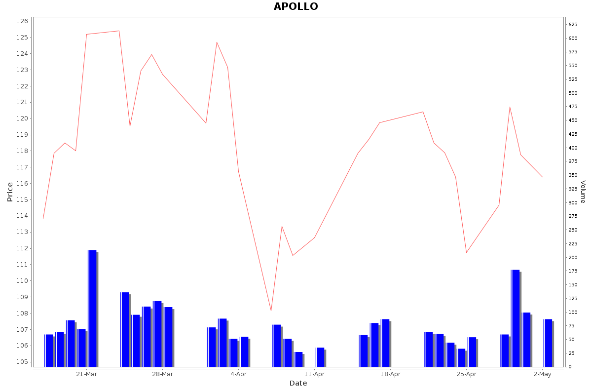 APOLLO Daily Price Chart NSE Today