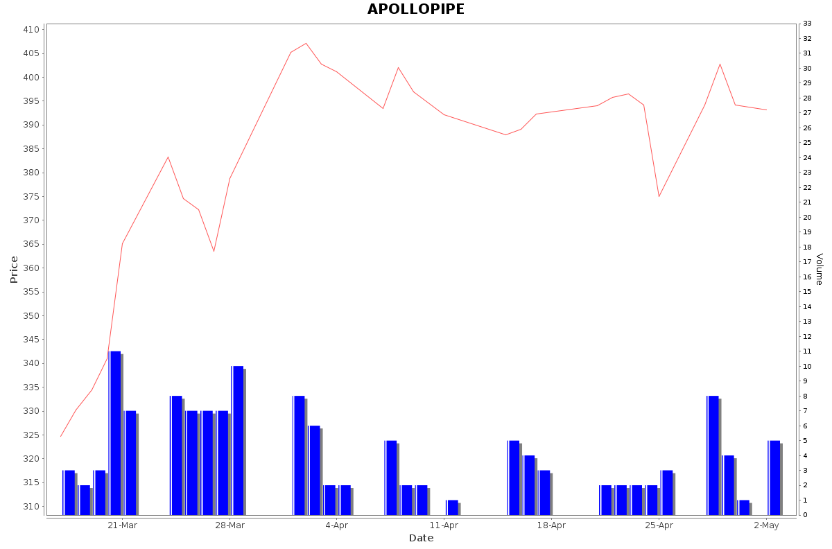 APOLLOPIPE Daily Price Chart NSE Today