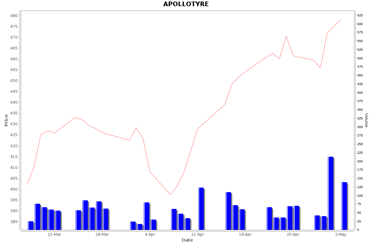 APOLLOTYRE Daily Price Chart NSE Today