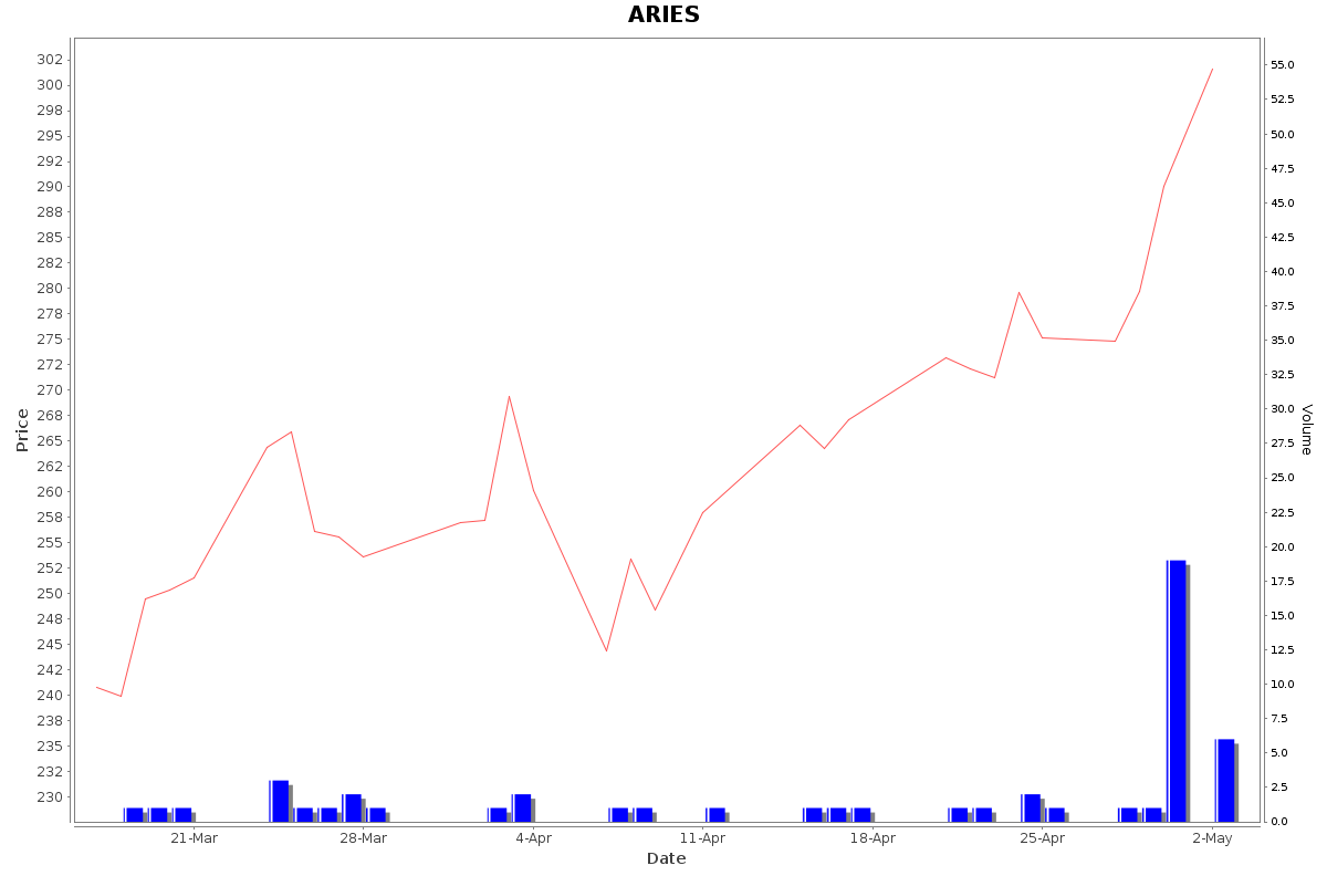 ARIES Daily Price Chart NSE Today