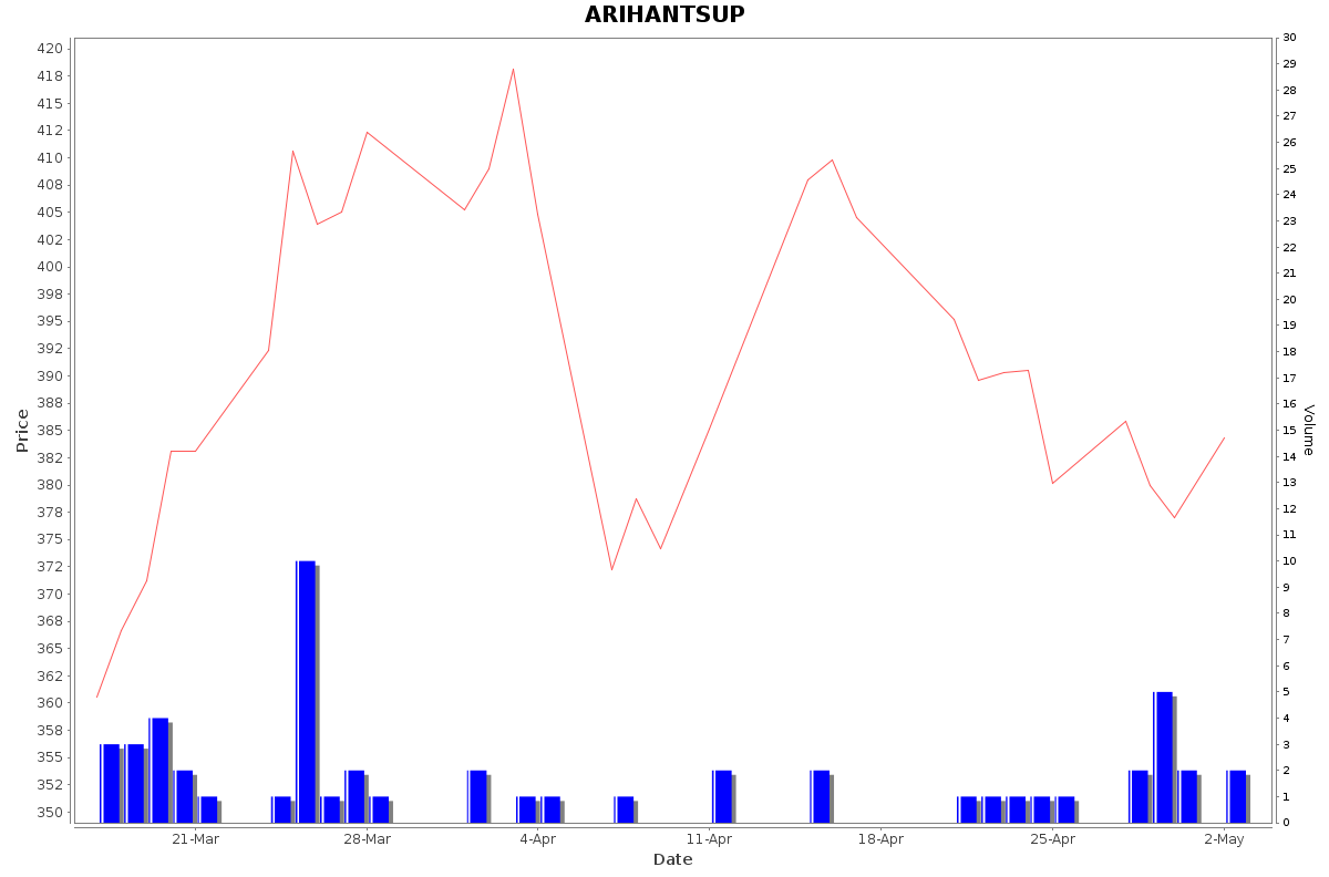 ARIHANTSUP Daily Price Chart NSE Today